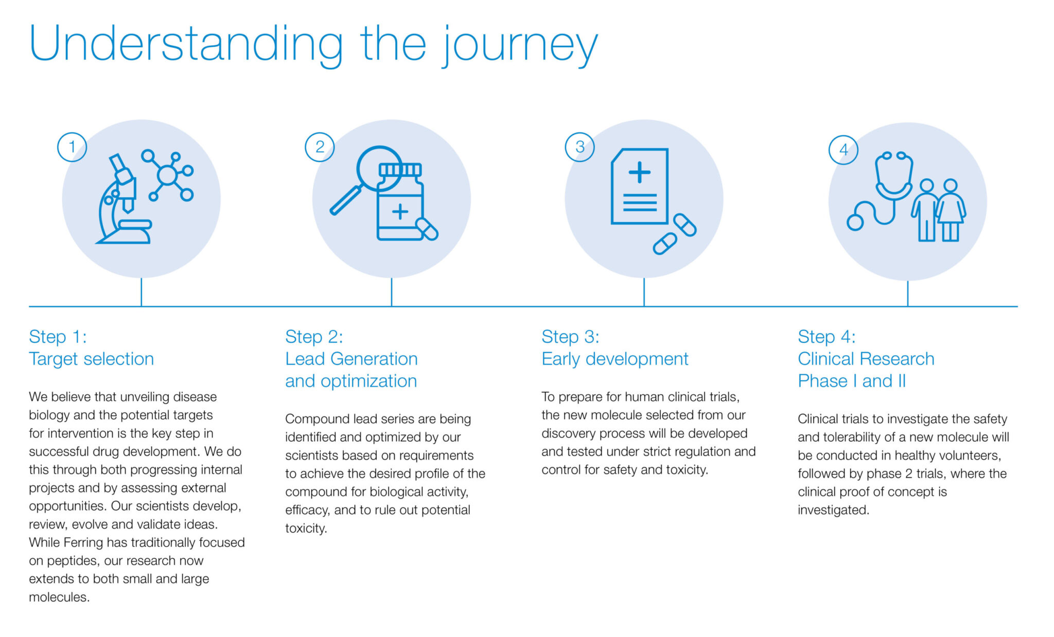 ferring-drug-discovery-and-early-clinical-development-infographic-step1-4-with-txt